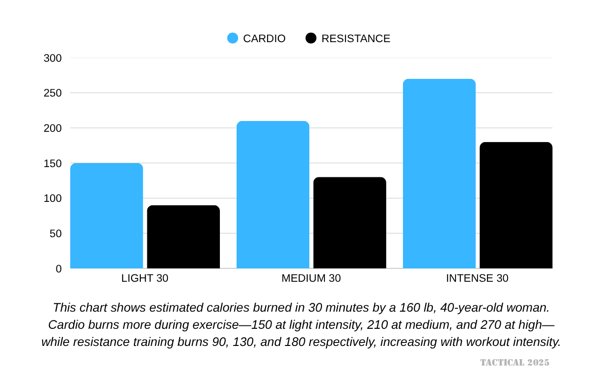 Cardio vs Resistance Calorie Burn Chart
