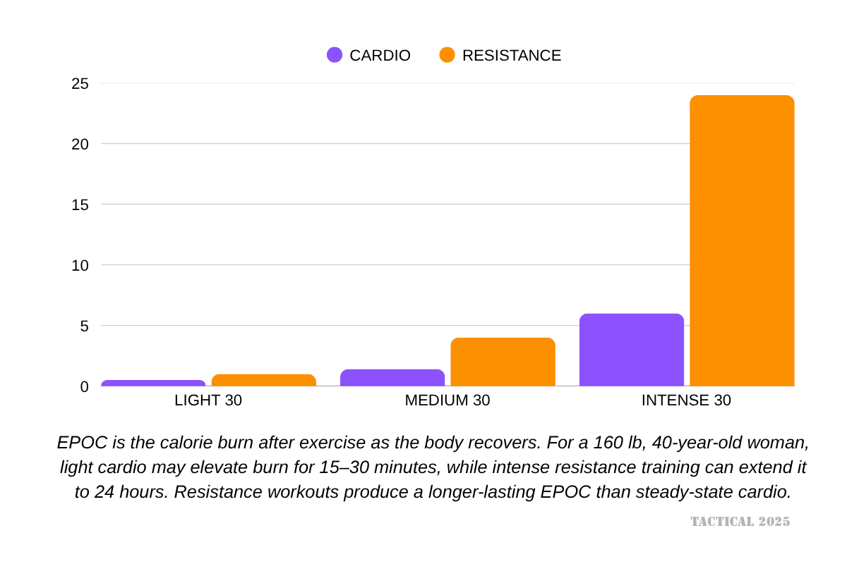 Cardio vs Resistance Calorie EPOC Chart