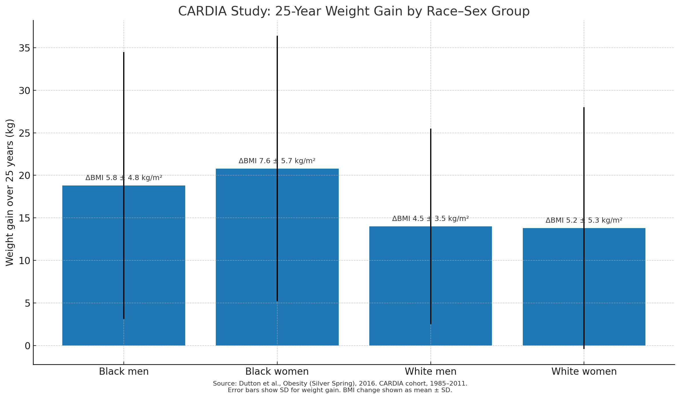 Bar chart showing weight loss by logging frequency