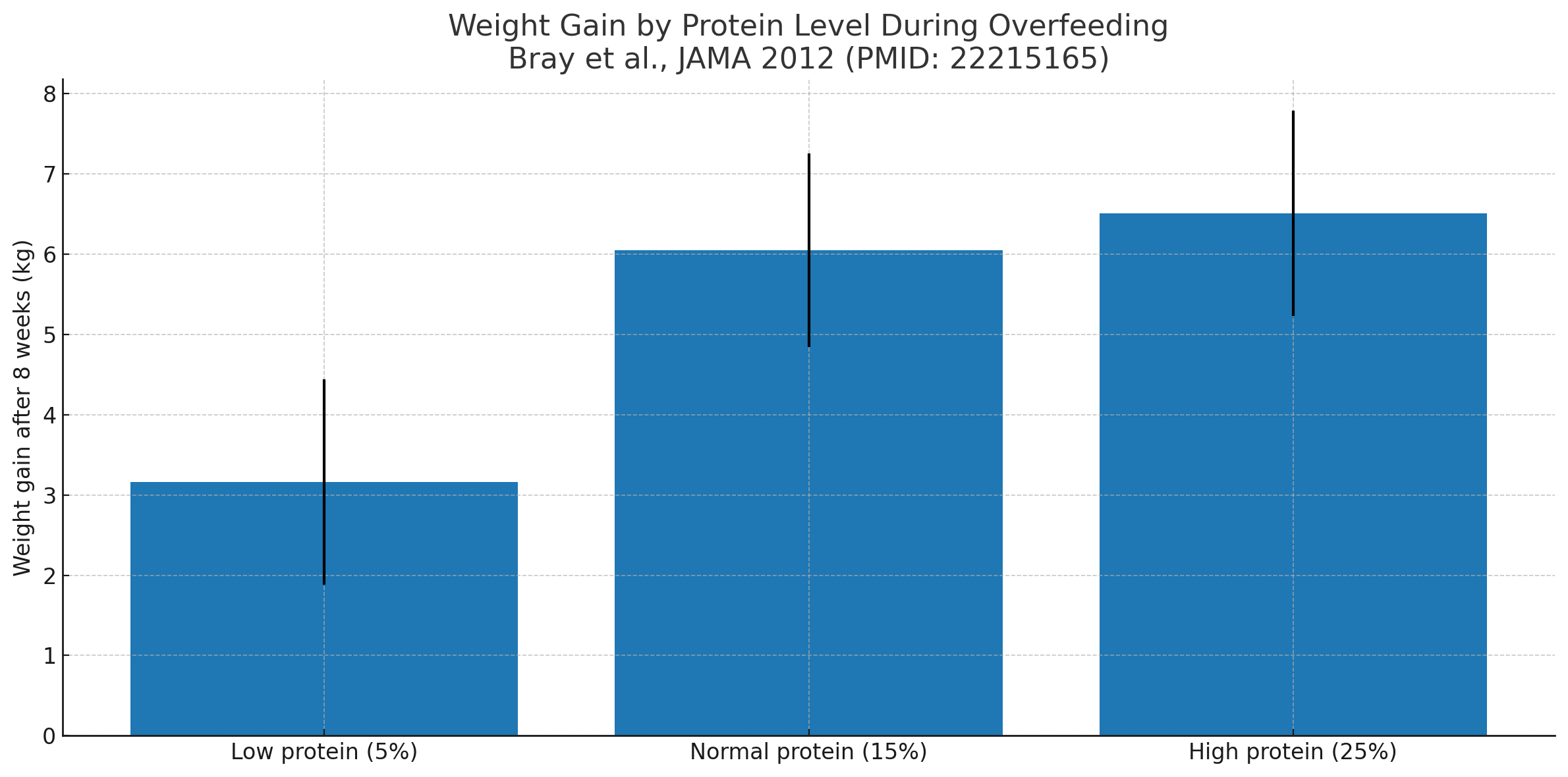 Data from Bray et al., JAMA 2012 (PMID: 22215165), showing mean weight gain after 8 weeks of overfeeding with 95% CIs for each protein level (5%, 15%, 25%).